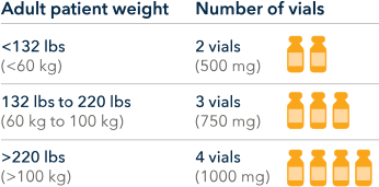 patient weight and number of vials